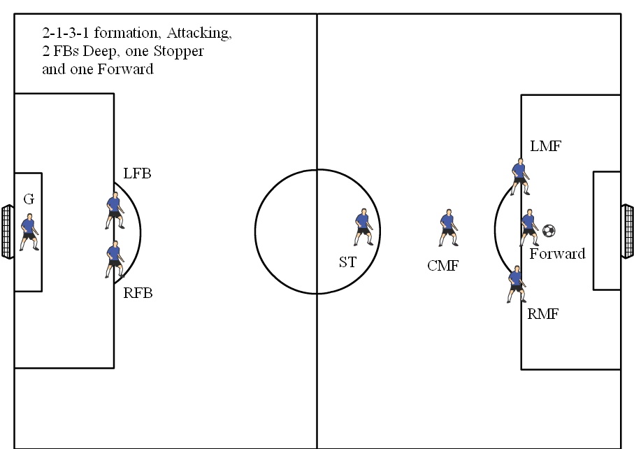 Illustrations of Youth Soccer Formations